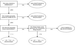 思考一个适合推广并且符合的优秀区块链的破坏